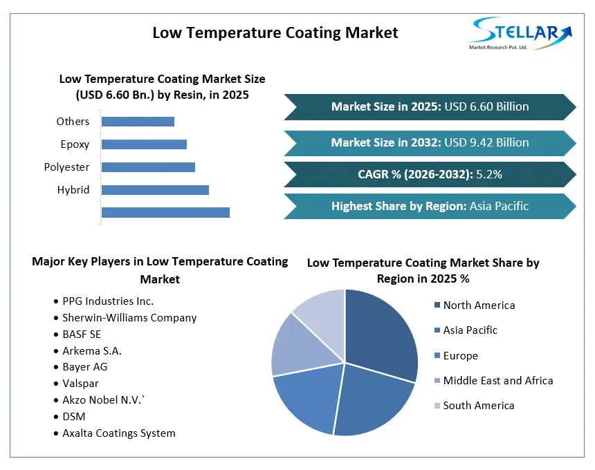 Low Temperature Coating Market Growth