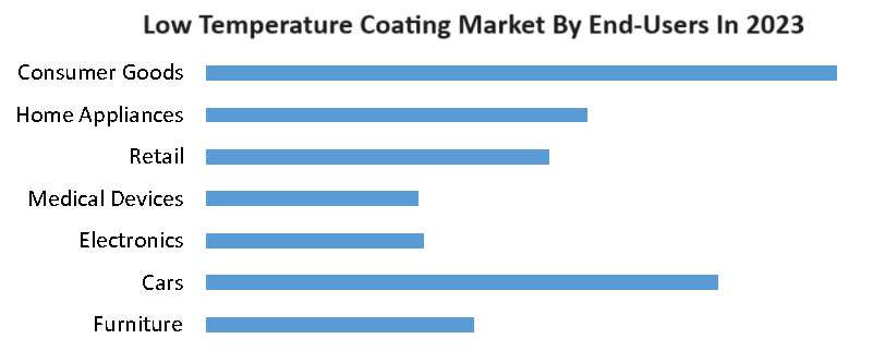 Low Temperature Coating Market