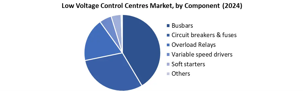 Low Voltage Motor Control Centres by component