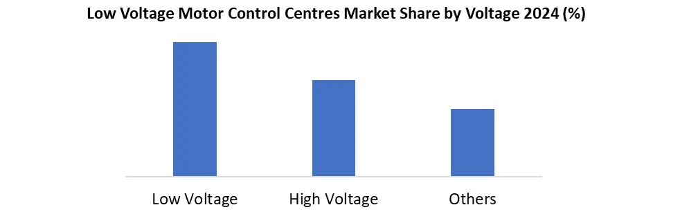 Low Voltage Motor Control Centres by voltage