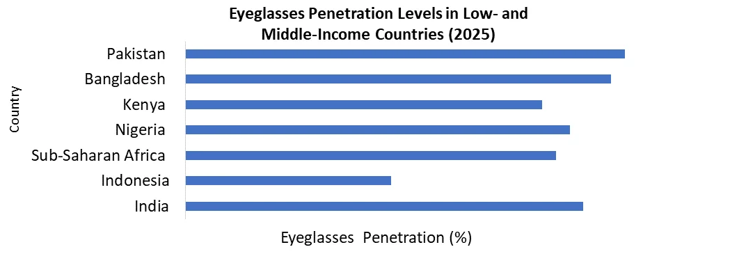 Low and middle income countries