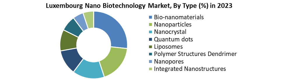 Luxembourg Nano Biotechnology Market