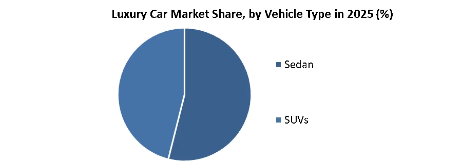 Luxury Car Market share by vehicle type