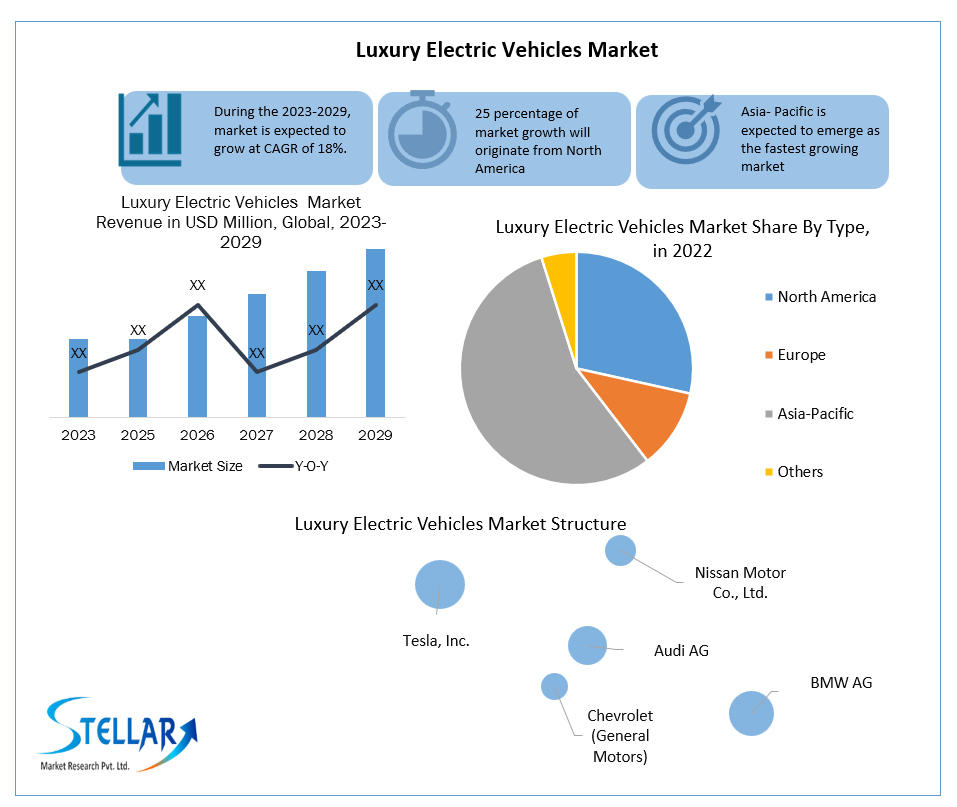 Luxury Electric Vehicles Market 