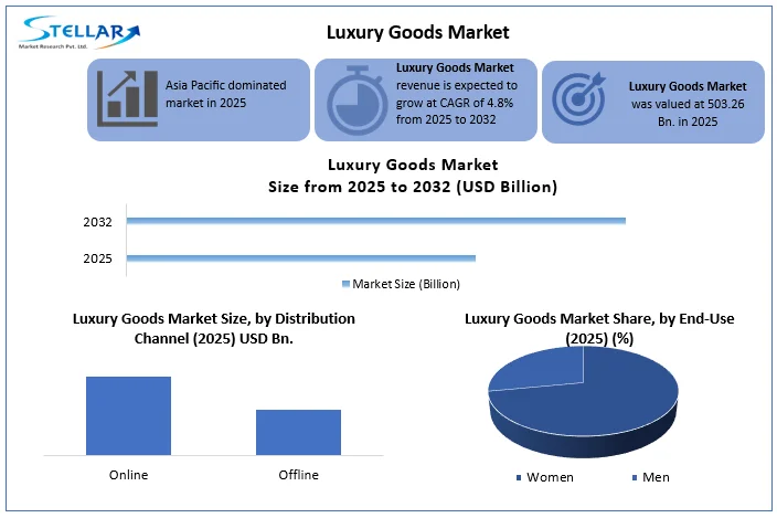 Luxury Goods Market Overview