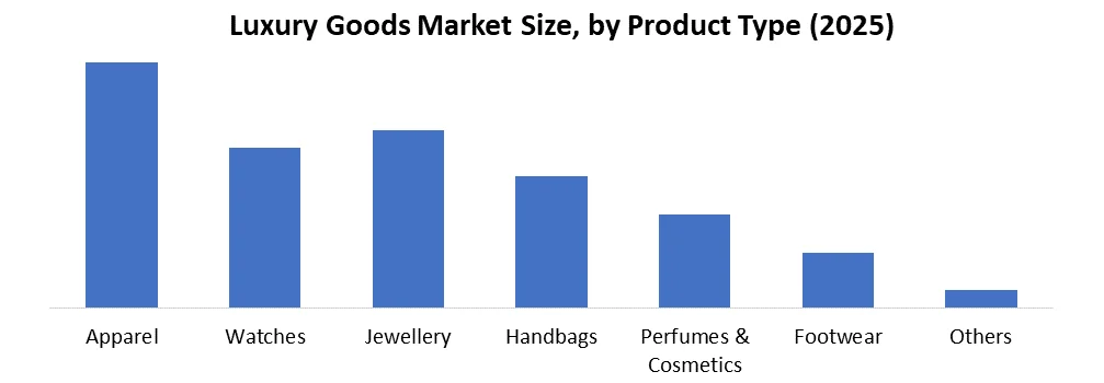 Luxury Goods Market by Product Type
