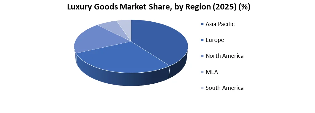 Luxury Goods Market by Region