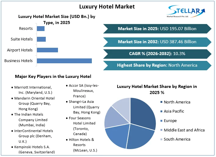 Luxury Hotel Market overview
