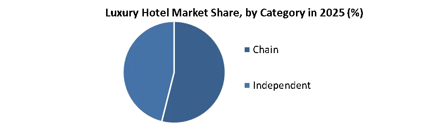 Luxury Hotel Market share by category