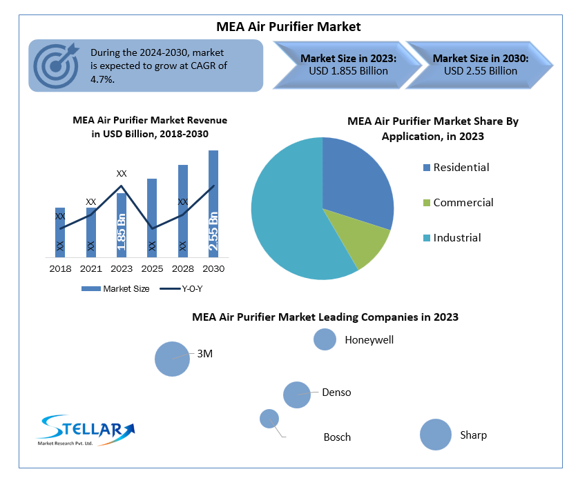 MEA Air Purifier Market
