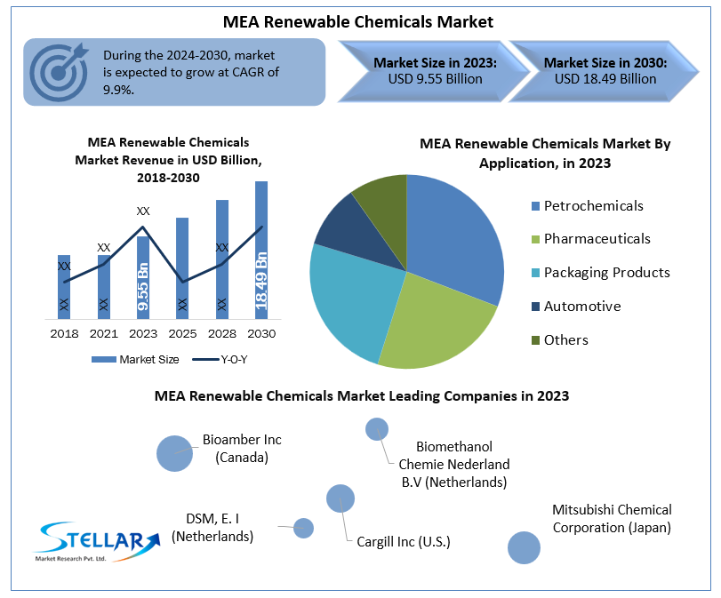 MEA Renewable Chemicals Market