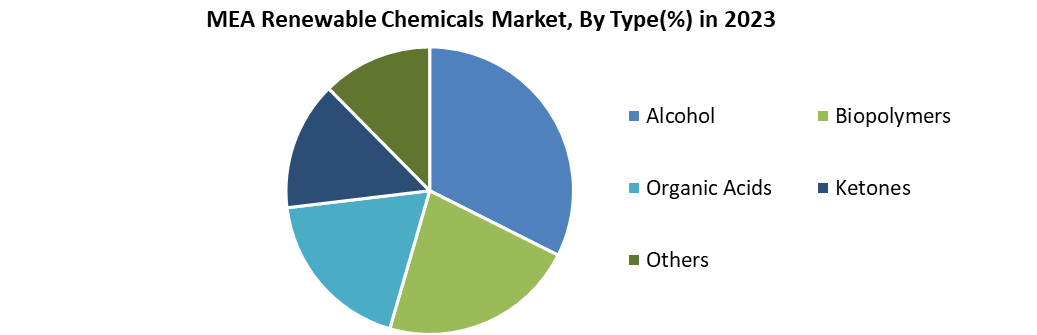 MEA Renewable Chemicals Market