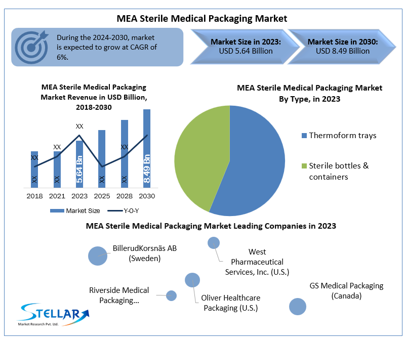 MEA Sterile Medical Packaging Market