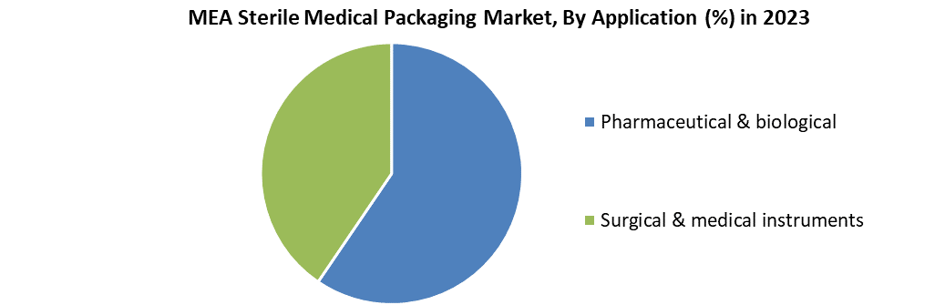 MEA Sterile Medical Packaging Market
