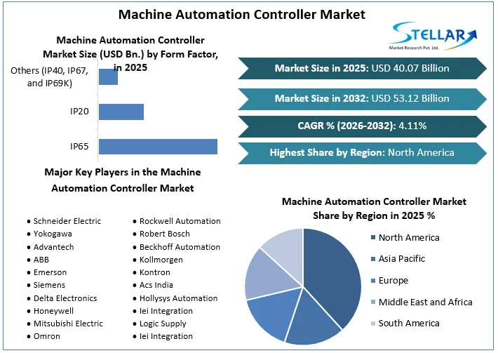 Machine Automation Controller Market Overview