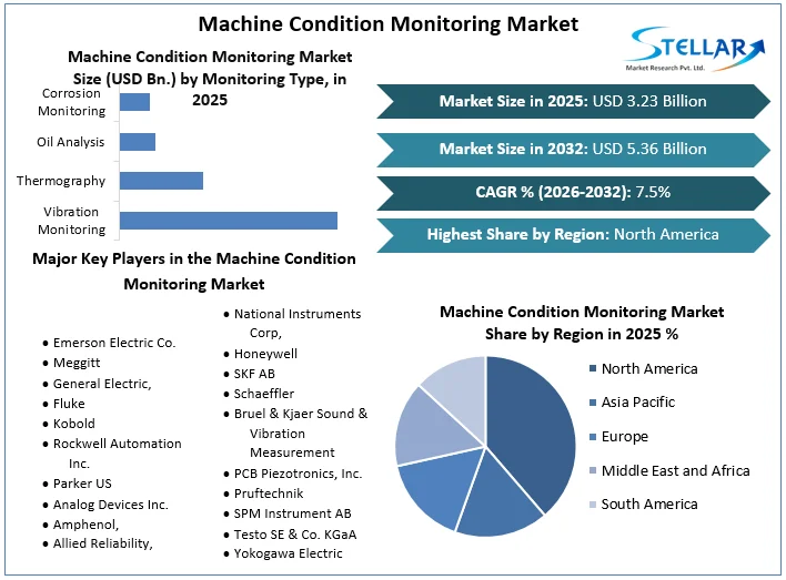 Machine Condition Monitoring Market overview