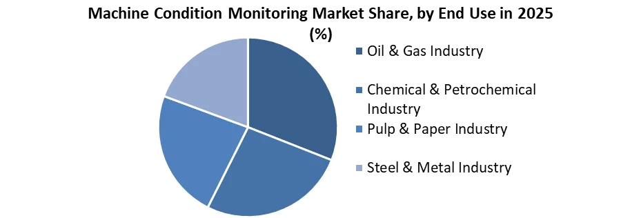 Machine Condition Monitoring Market share by end use