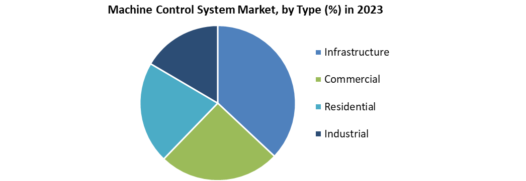  Machine Control System Market 