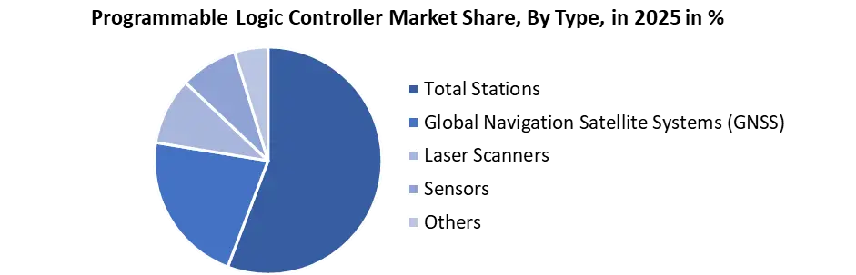 Machine Control System by type
