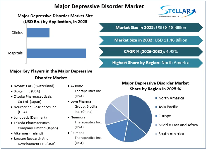 Major Depressive Disorder Market overview