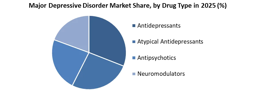 Major Depressive Disorder Market share by drug type