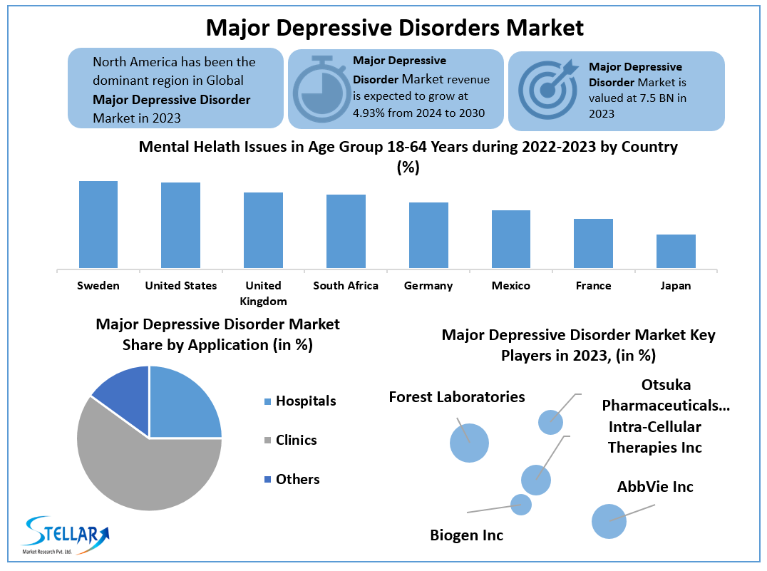 Major Depressive Disorder Market
