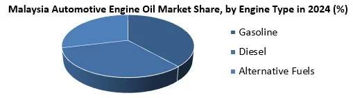 Malaysia Automotive Engine Oil Market by engine type