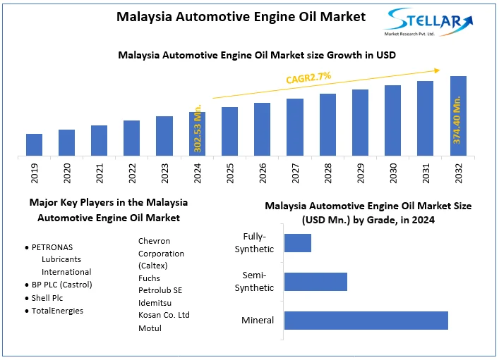 Malaysia Automotive Engine Oil Market snapshot