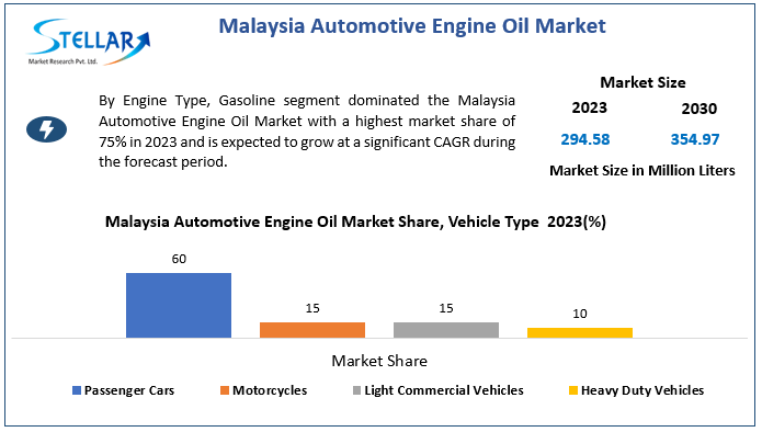 Malaysia Automotive Engine Oil Market