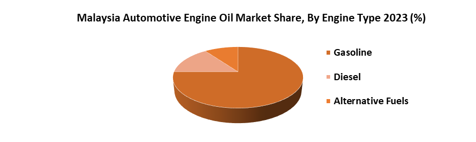 Malaysia Automotive Engine Oil Market1