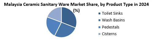 Malaysia Ceramic Sanitary Ware Market by product type