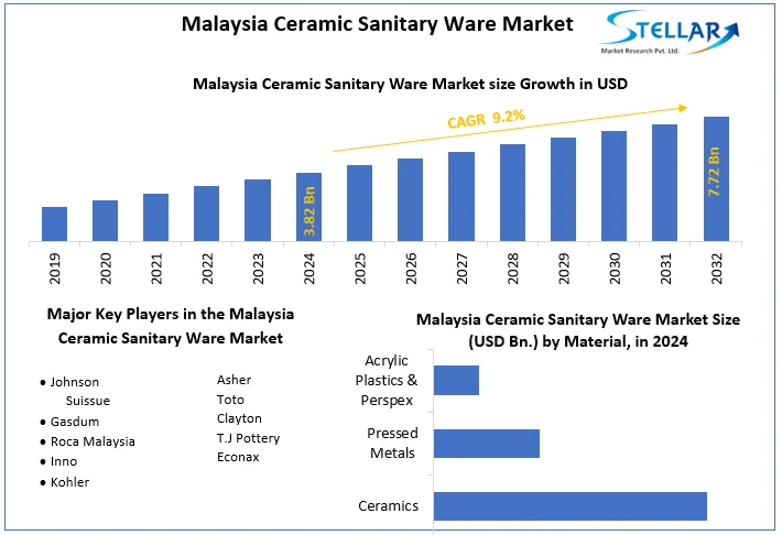 Malaysia Ceramic Sanitary Ware Market snapshot