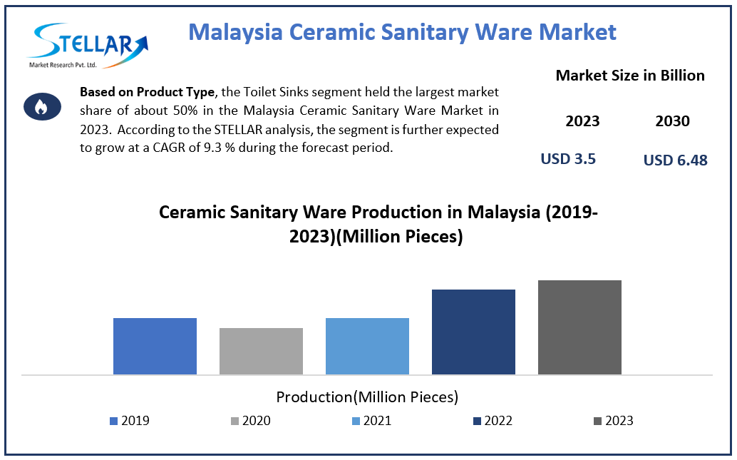 Malaysia Ceramic Sanitary Ware Market