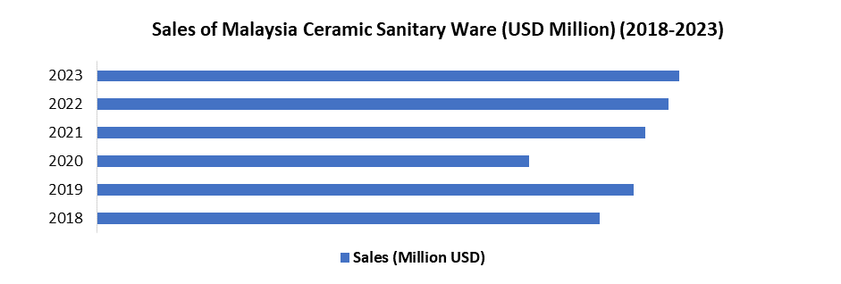 Malaysia Ceramic Sanitary Ware Market1