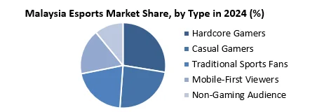 Malaysia Esports Market by Type