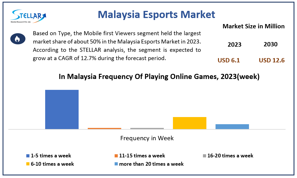 Malaysia Esports Market