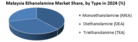 Malaysia Ethanolamine Market by Type