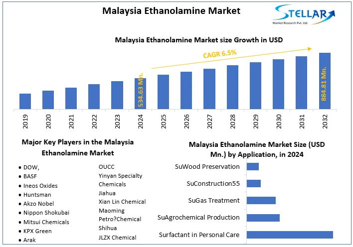 Malaysia Ethanolamine Market snapshot