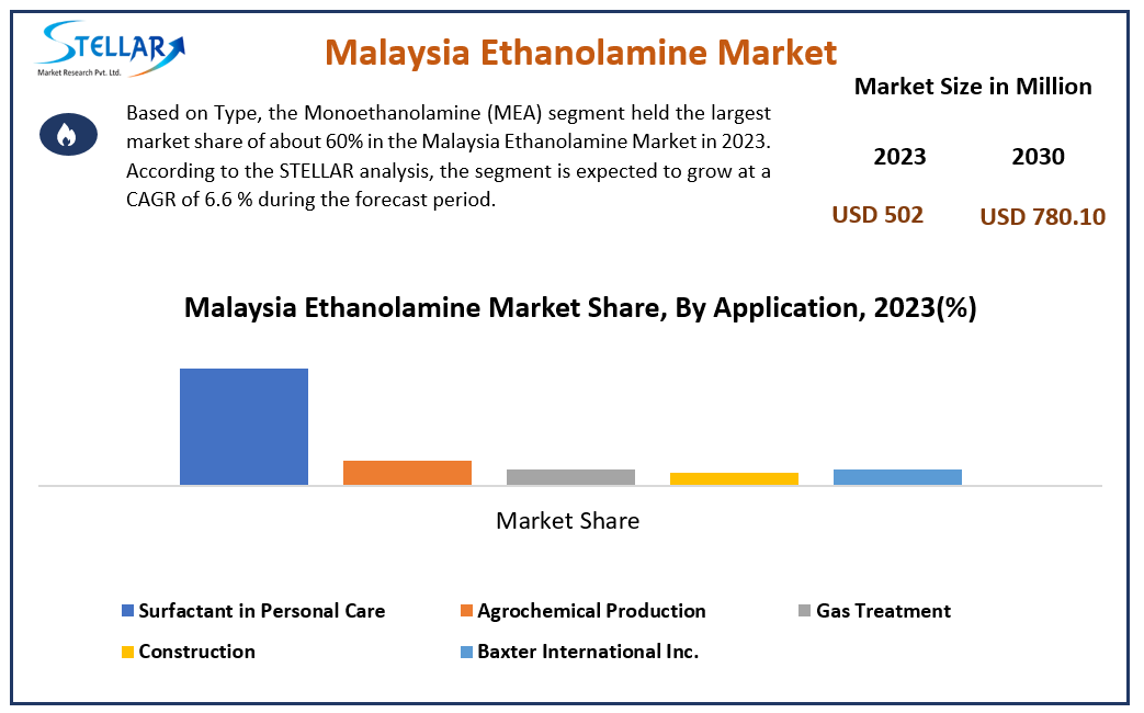 Malaysia Ethanolamine Market