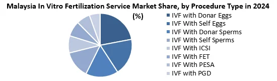 Malaysia In Vitro Fertilization Service Market by procedure type