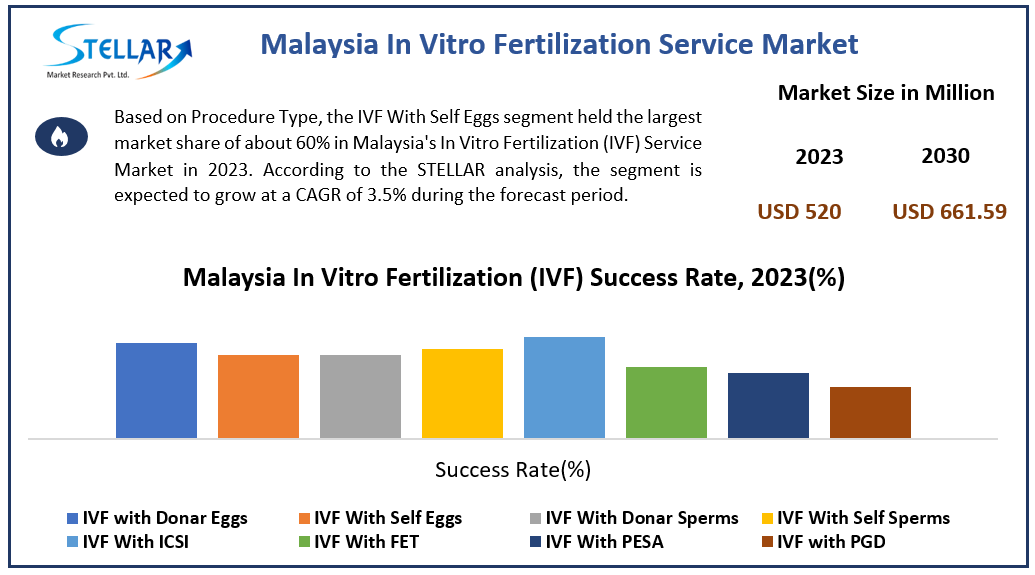 Malaysia In Vitro Fertilization Service Market