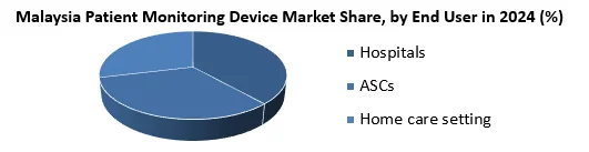 Malaysia Patient Monitoring Device Market by end user