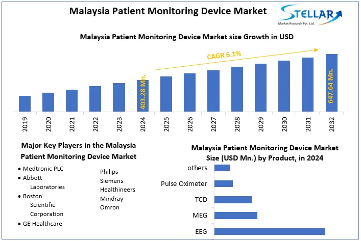 Malaysia Patient Monitoring Device Market snapshot