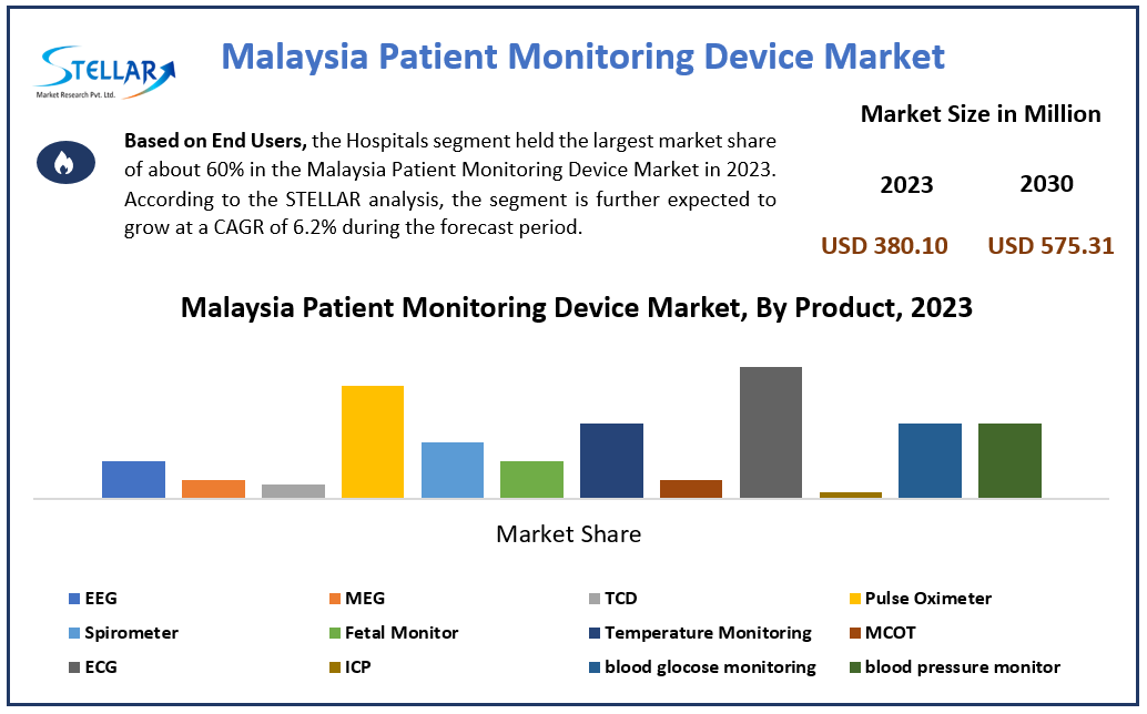 Malaysia Patient Monitoring Device Market