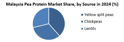 Malaysia Pea Protein Market by source