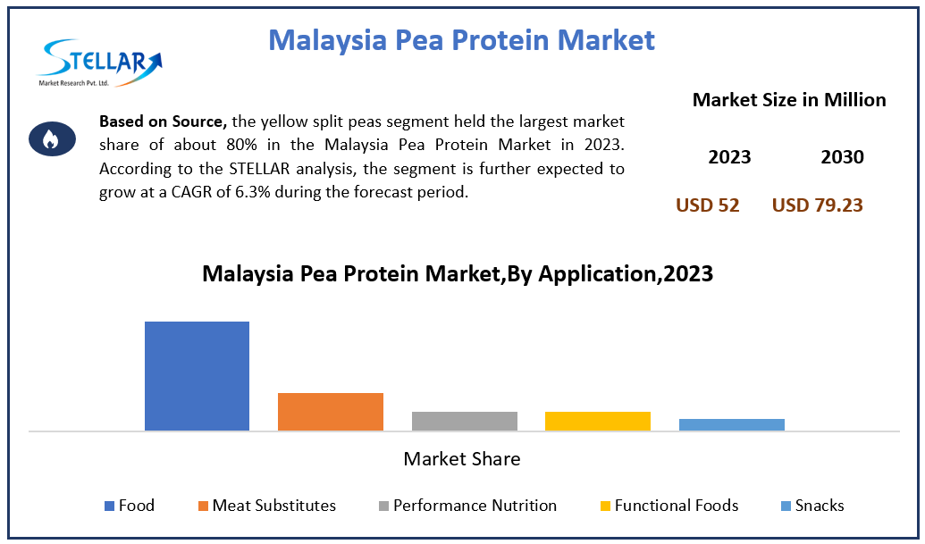 Malaysia Pea Protein Market