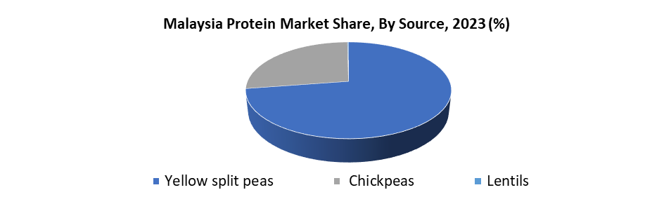 Malaysia Pea Protein Market2