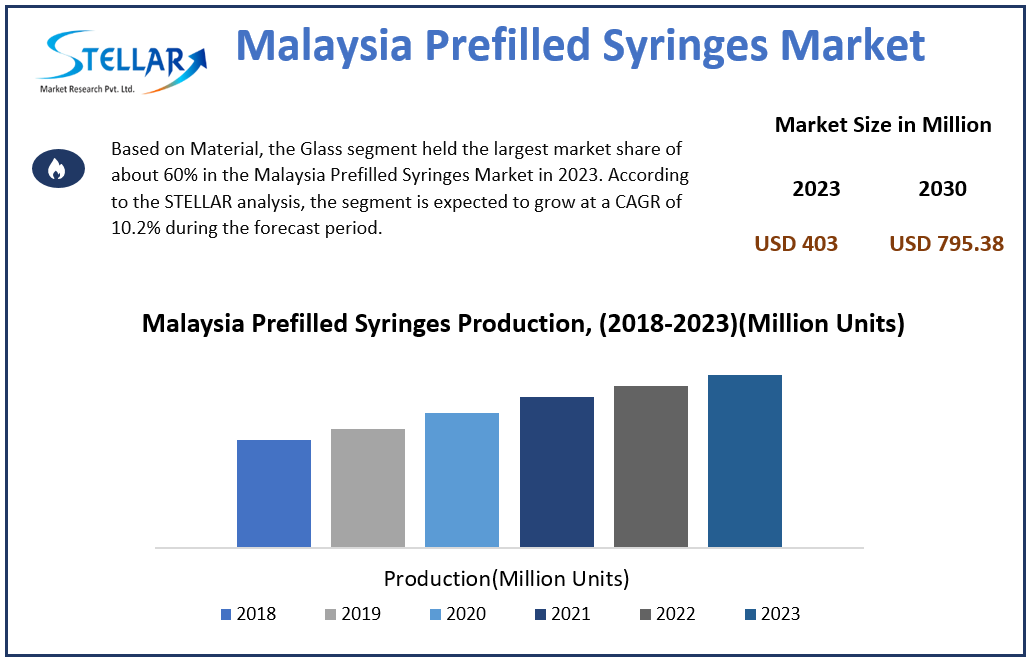 Malaysia Prefilled Syringes Market