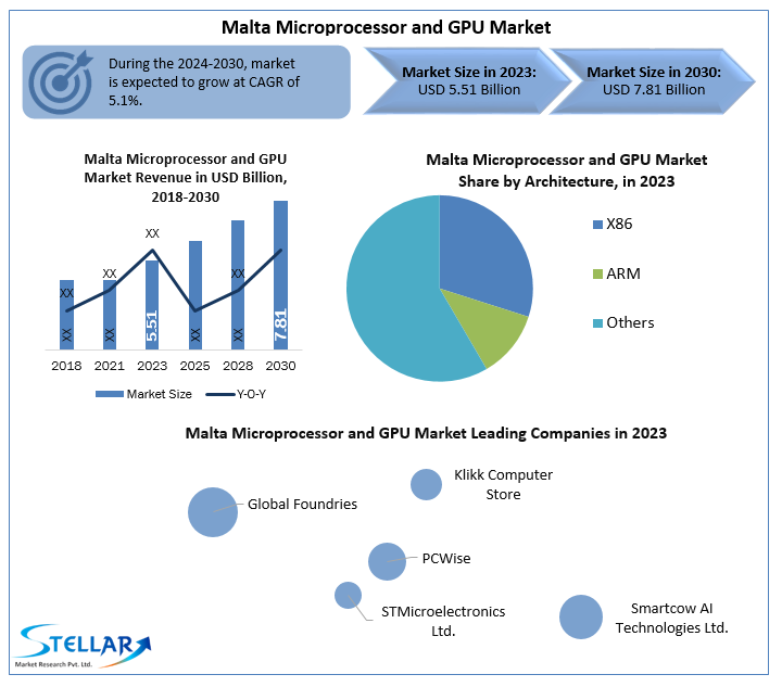 Malta Microprocessor and GPU Market