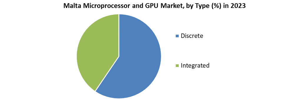 Malta Microprocessor and GPU Market